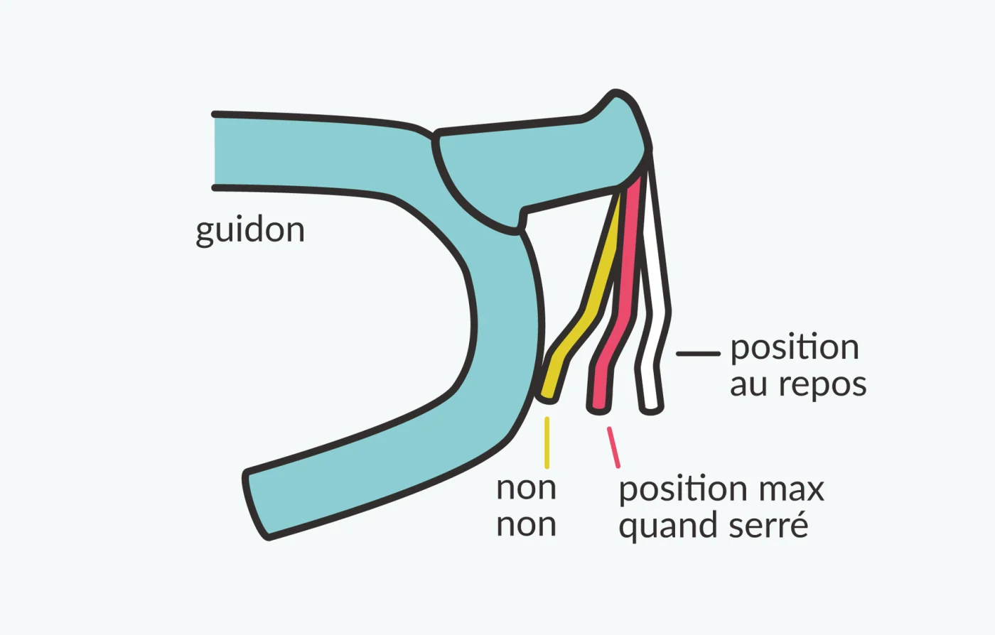Un levier de frein sur un guidon de route, avec trois positions repérées en couleur : la position au repos, la position maximale quand le frein est serré, et une course trop longue signalée comme incorrecte.