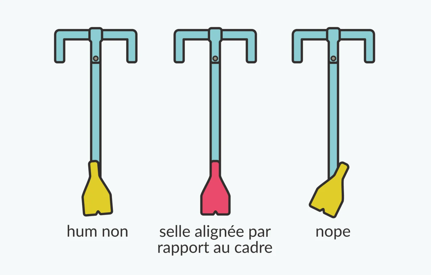 Trois vues d'un vélo de dessus : au centre, la selle est alignée dans l'axe du cadre ; de part et d'autre, deux selles de travers signalées comme incorrectes.