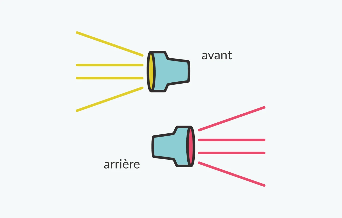 Un feu avant projetant un faisceau jaune et un feu arrière projetant un faisceau rouge : l'éclairage doit fonctionner à l'avant comme à l'arrière.