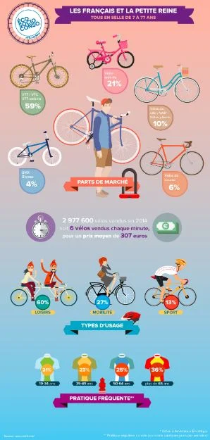 infographie vélo