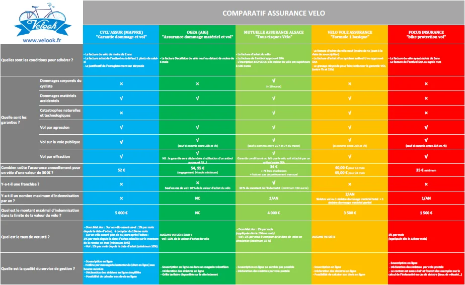 comparateur assurance vélo