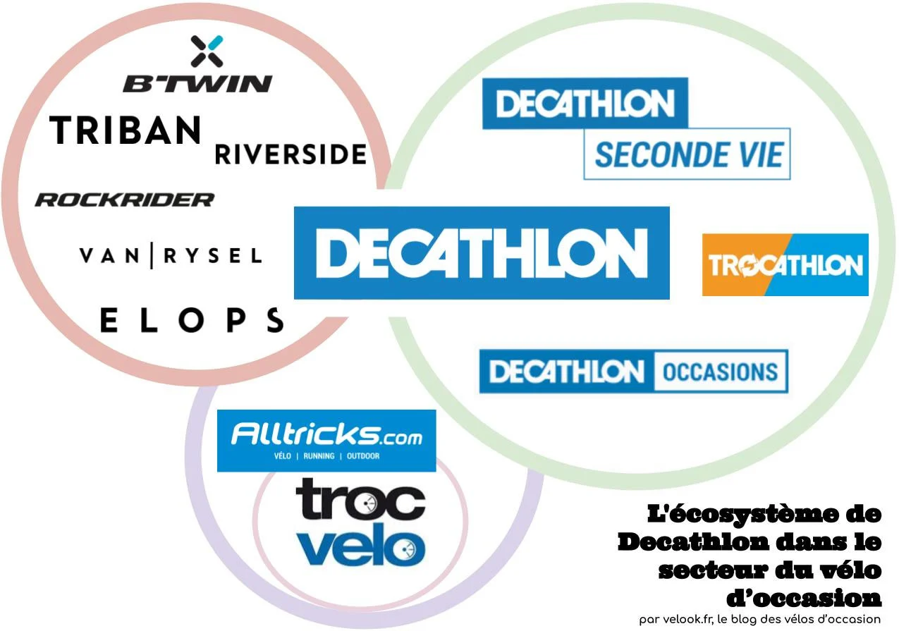 l'écosystème de Decathlon dans le secteur des vélos d'occasion