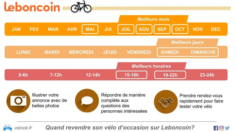Infographie revendre son vélo d'occasion sur leboncoin et trocvelo