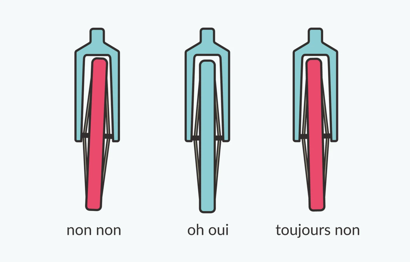 Trois vues d'une fourche de face : au centre, la roue est centrée entre les bras de fourche ; de part et d'autre, deux roues décalées signalées comme incorrectes.