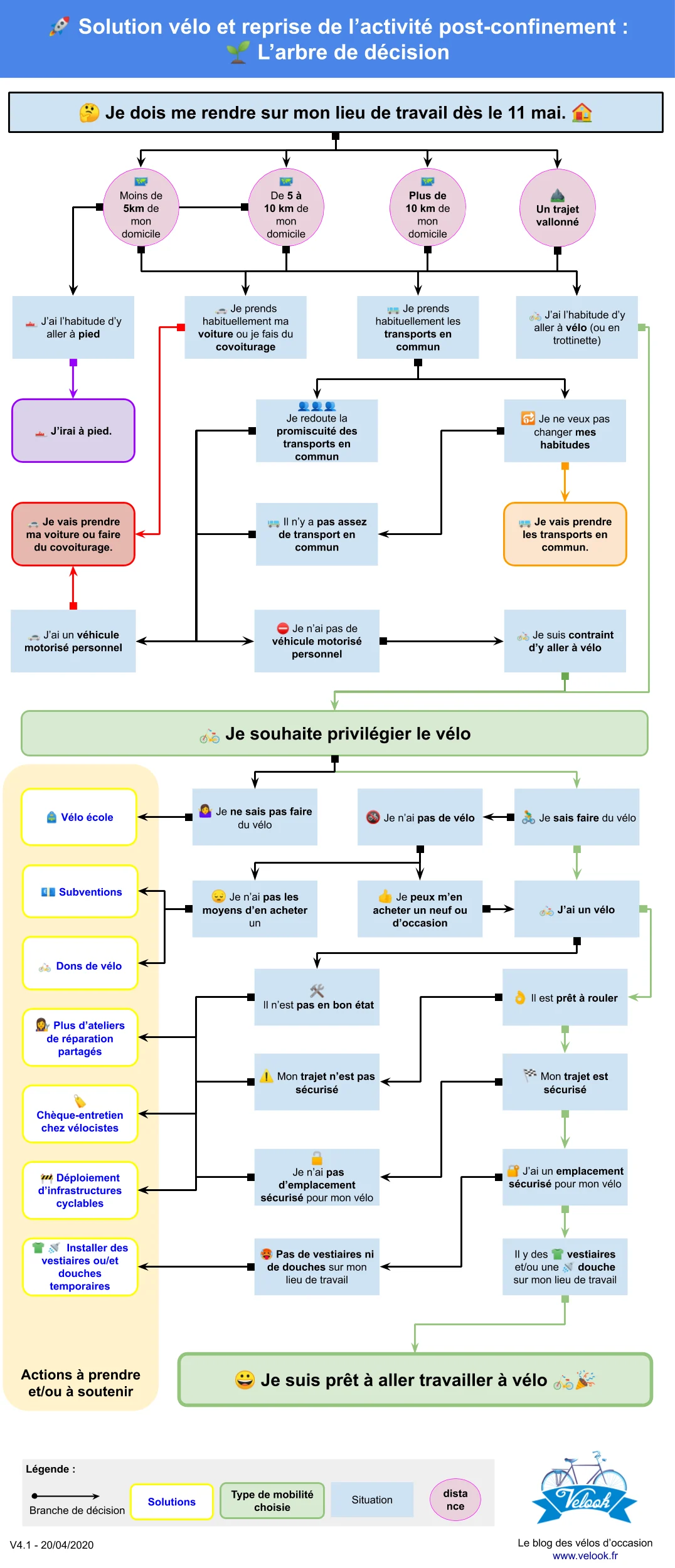 ARBRE DE DÉCISION ET SOLUTION VÉLO