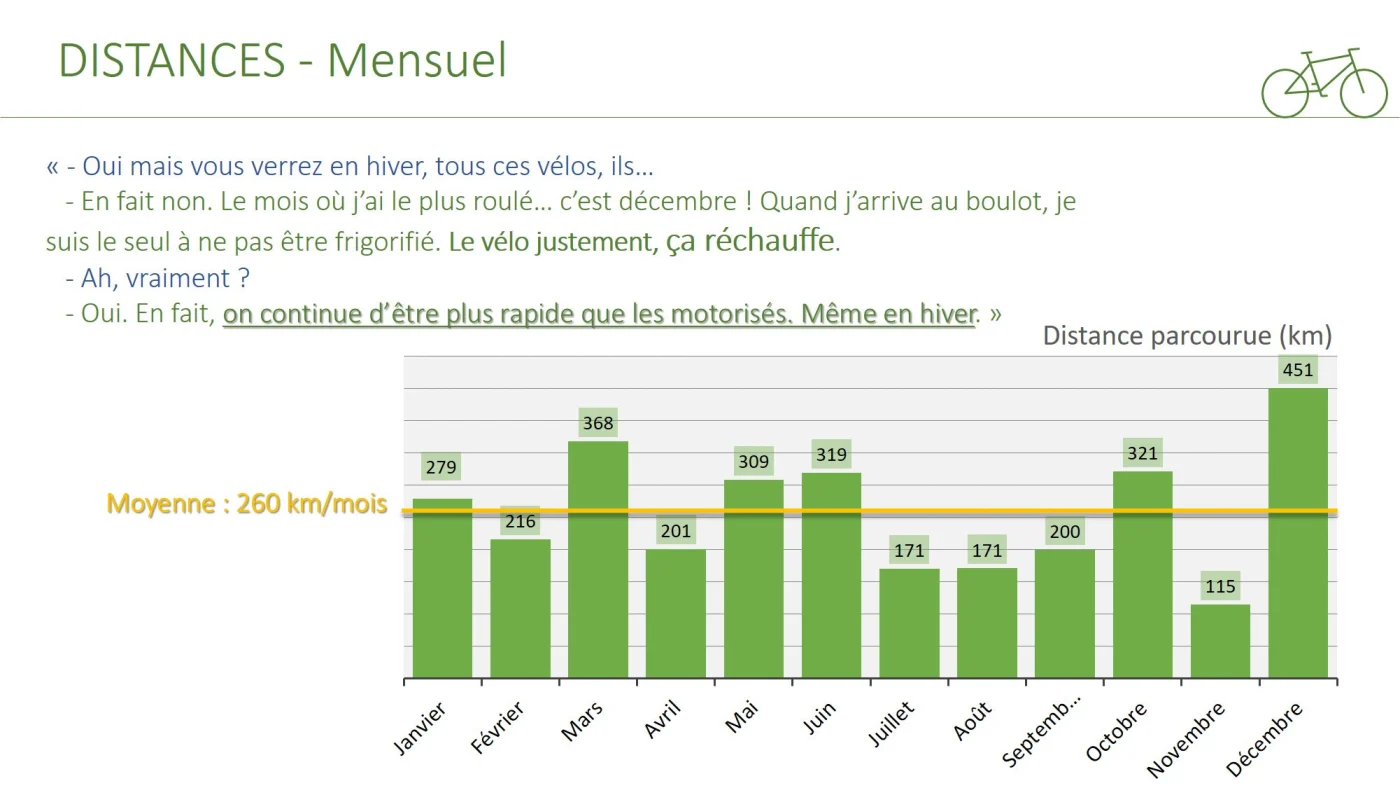 infographie distance mensuelle à velotaf