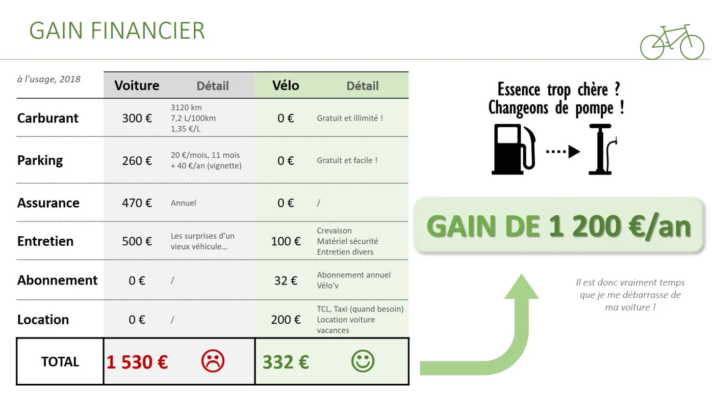 Gain financier vélo par rapport à voiture